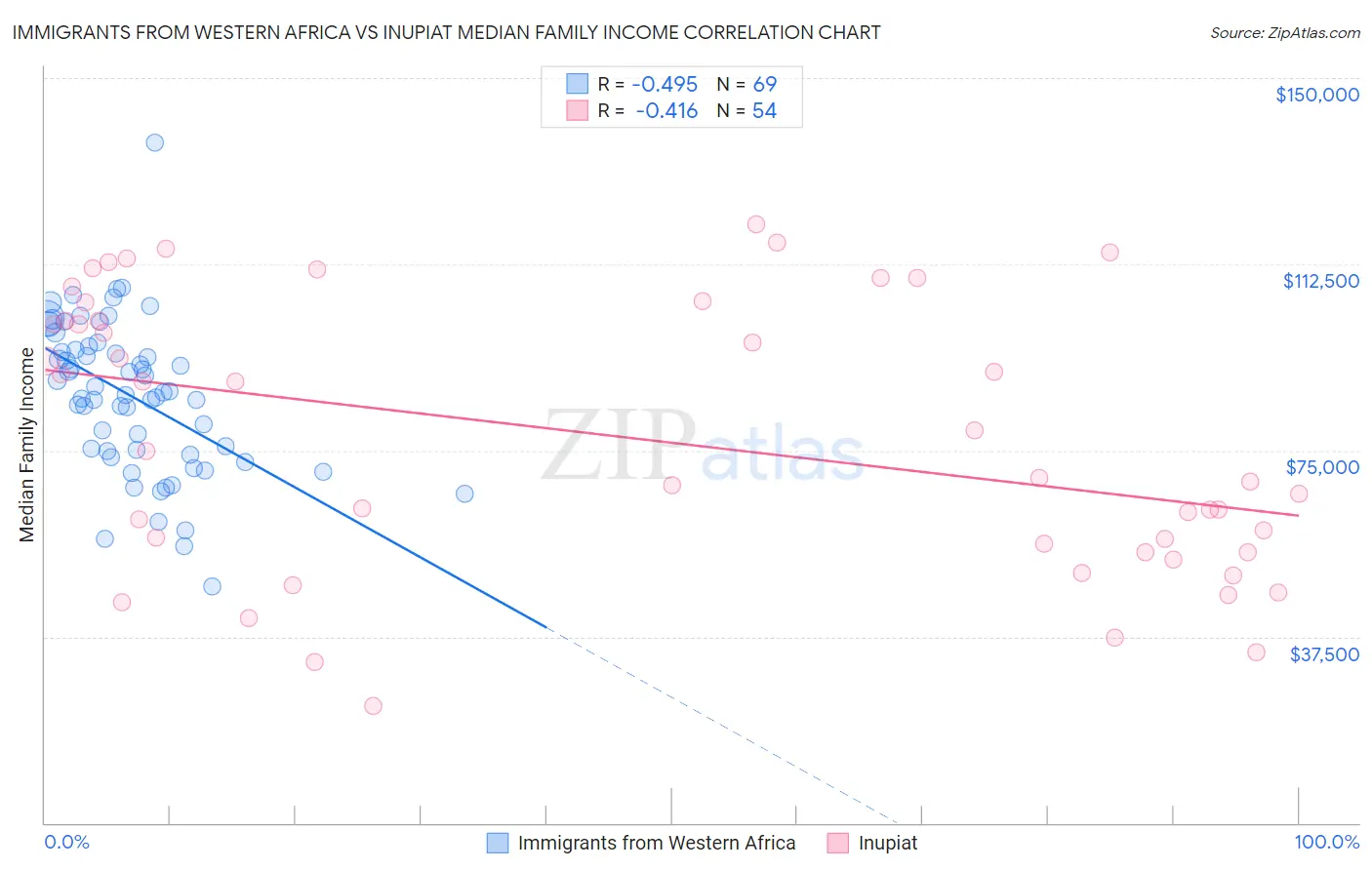 Immigrants from Western Africa vs Inupiat Median Family Income