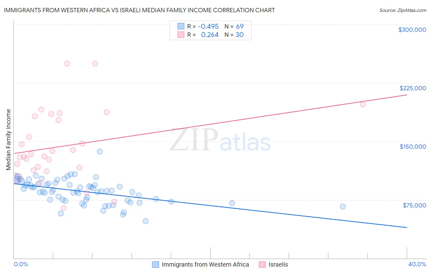 Immigrants from Western Africa vs Israeli Median Family Income