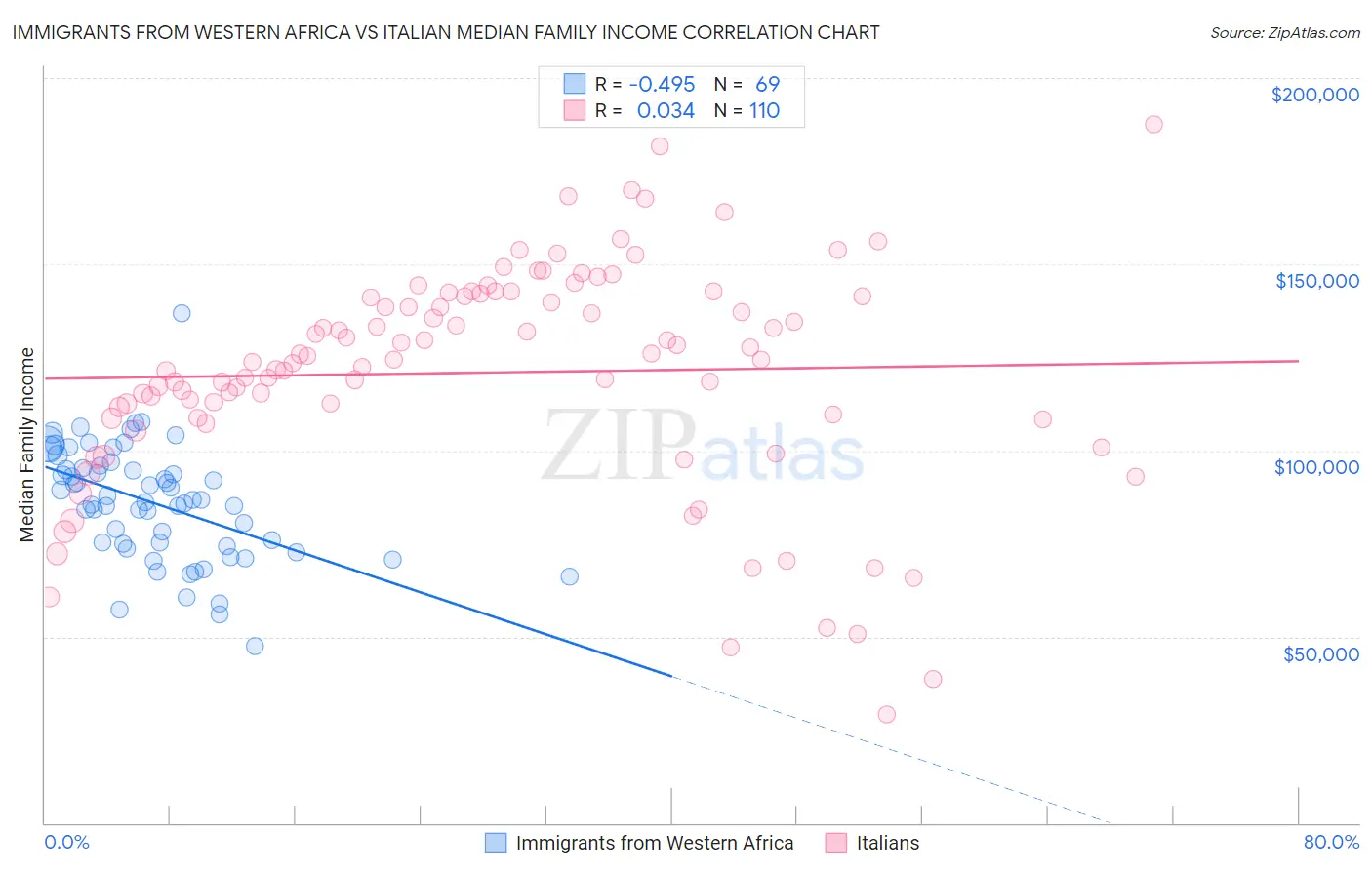 Immigrants from Western Africa vs Italian Median Family Income