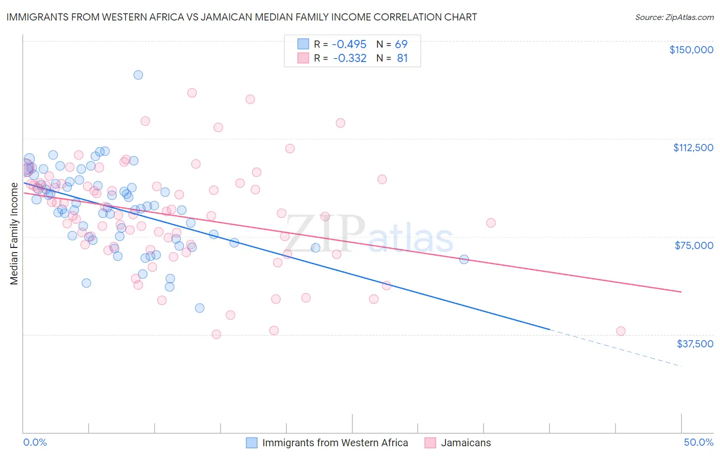 Immigrants from Western Africa vs Jamaican Median Family Income