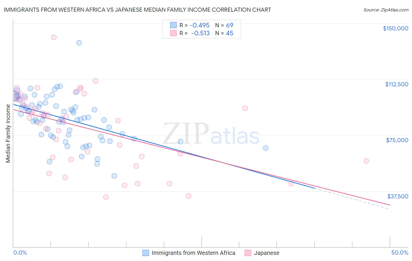 Immigrants from Western Africa vs Japanese Median Family Income