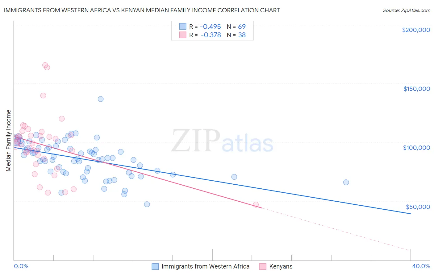Immigrants from Western Africa vs Kenyan Median Family Income