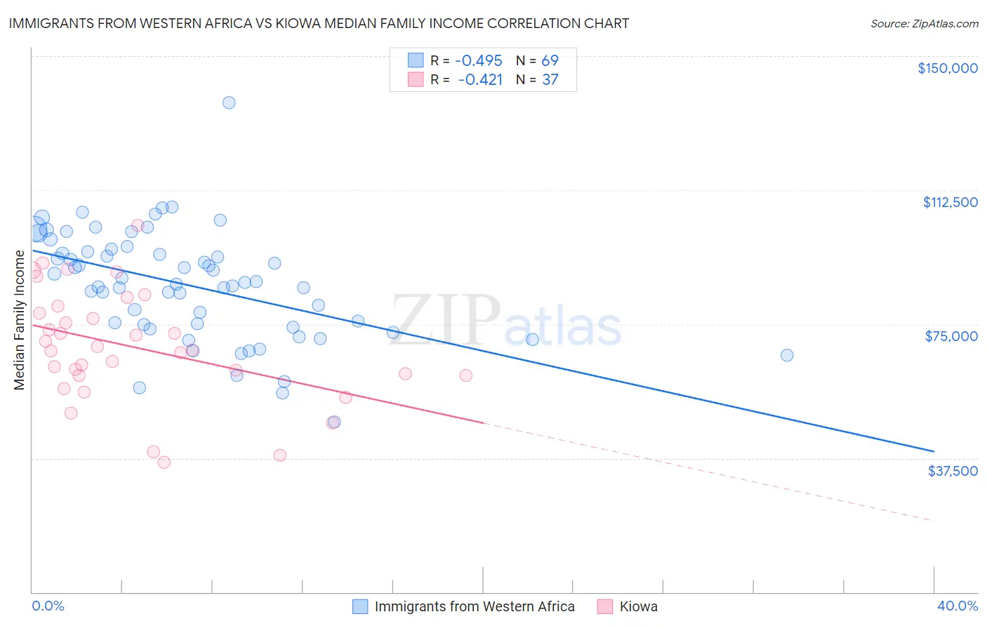 Immigrants from Western Africa vs Kiowa Median Family Income