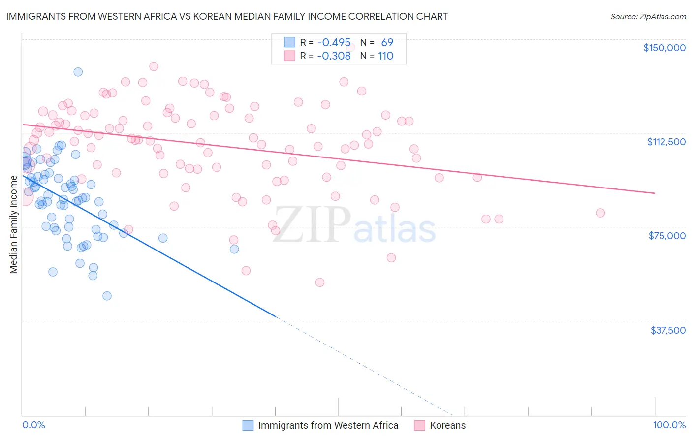 Immigrants from Western Africa vs Korean Median Family Income