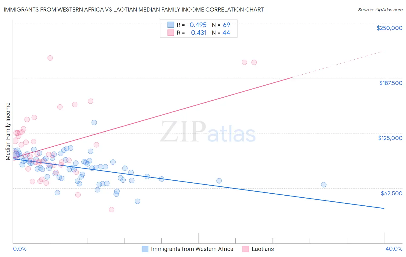 Immigrants from Western Africa vs Laotian Median Family Income