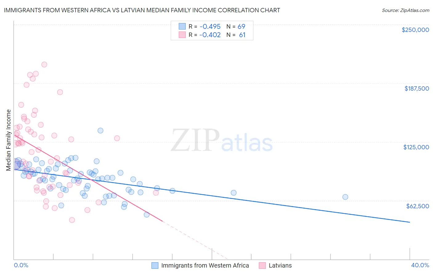 Immigrants from Western Africa vs Latvian Median Family Income