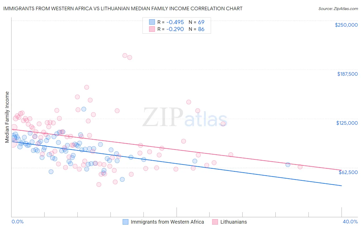 Immigrants from Western Africa vs Lithuanian Median Family Income