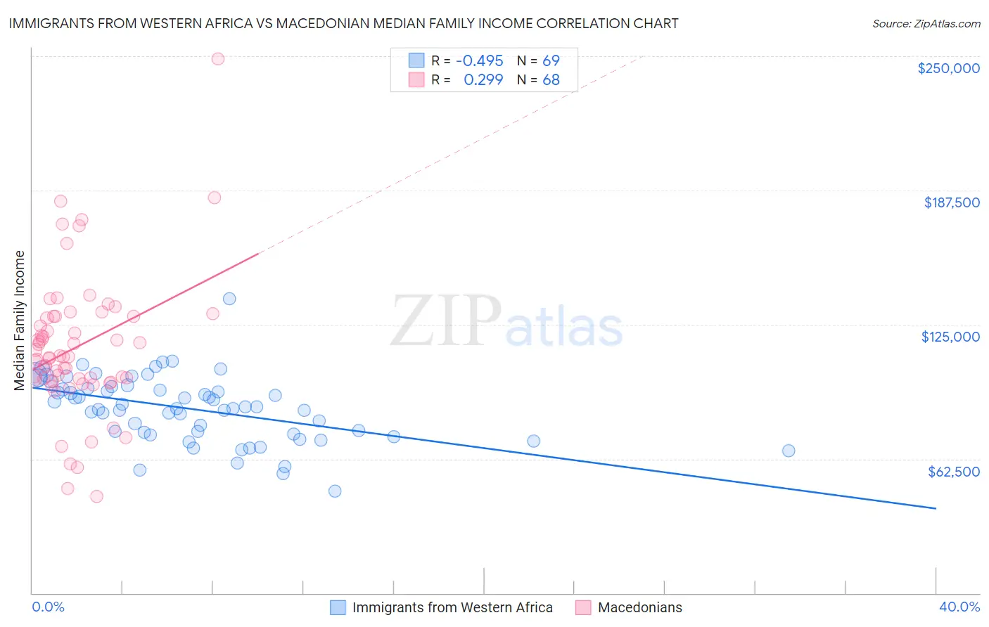 Immigrants from Western Africa vs Macedonian Median Family Income