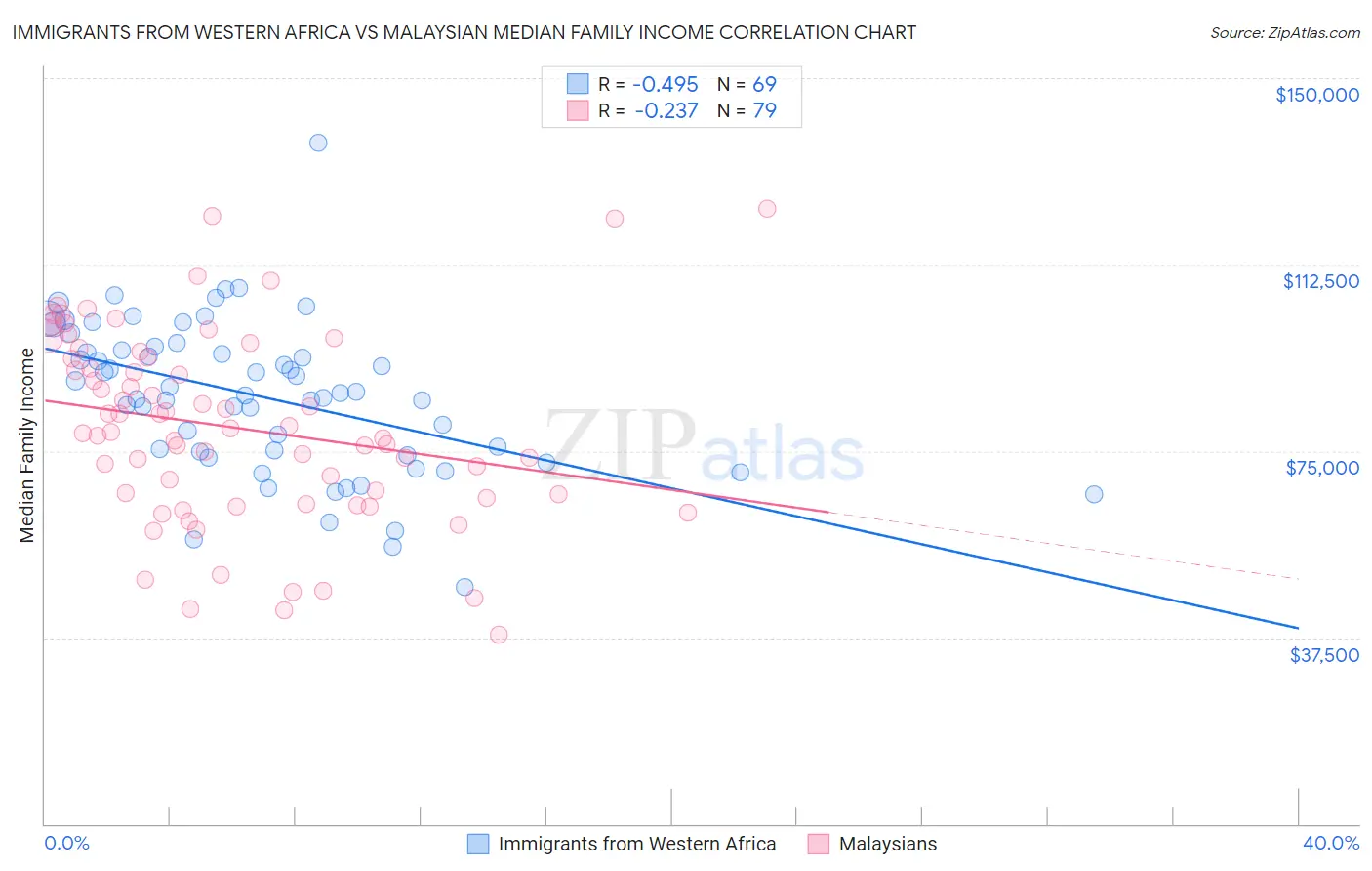 Immigrants from Western Africa vs Malaysian Median Family Income