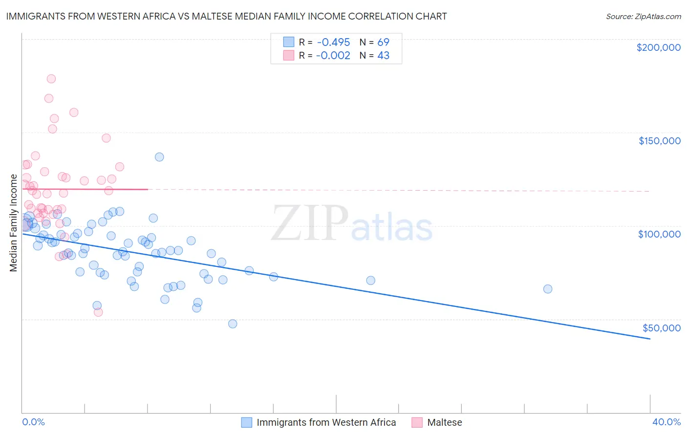 Immigrants from Western Africa vs Maltese Median Family Income