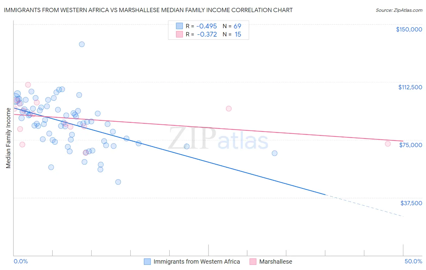 Immigrants from Western Africa vs Marshallese Median Family Income