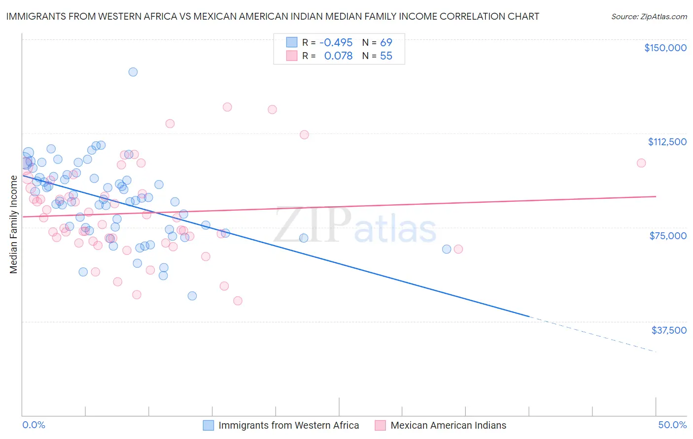 Immigrants from Western Africa vs Mexican American Indian Median Family Income