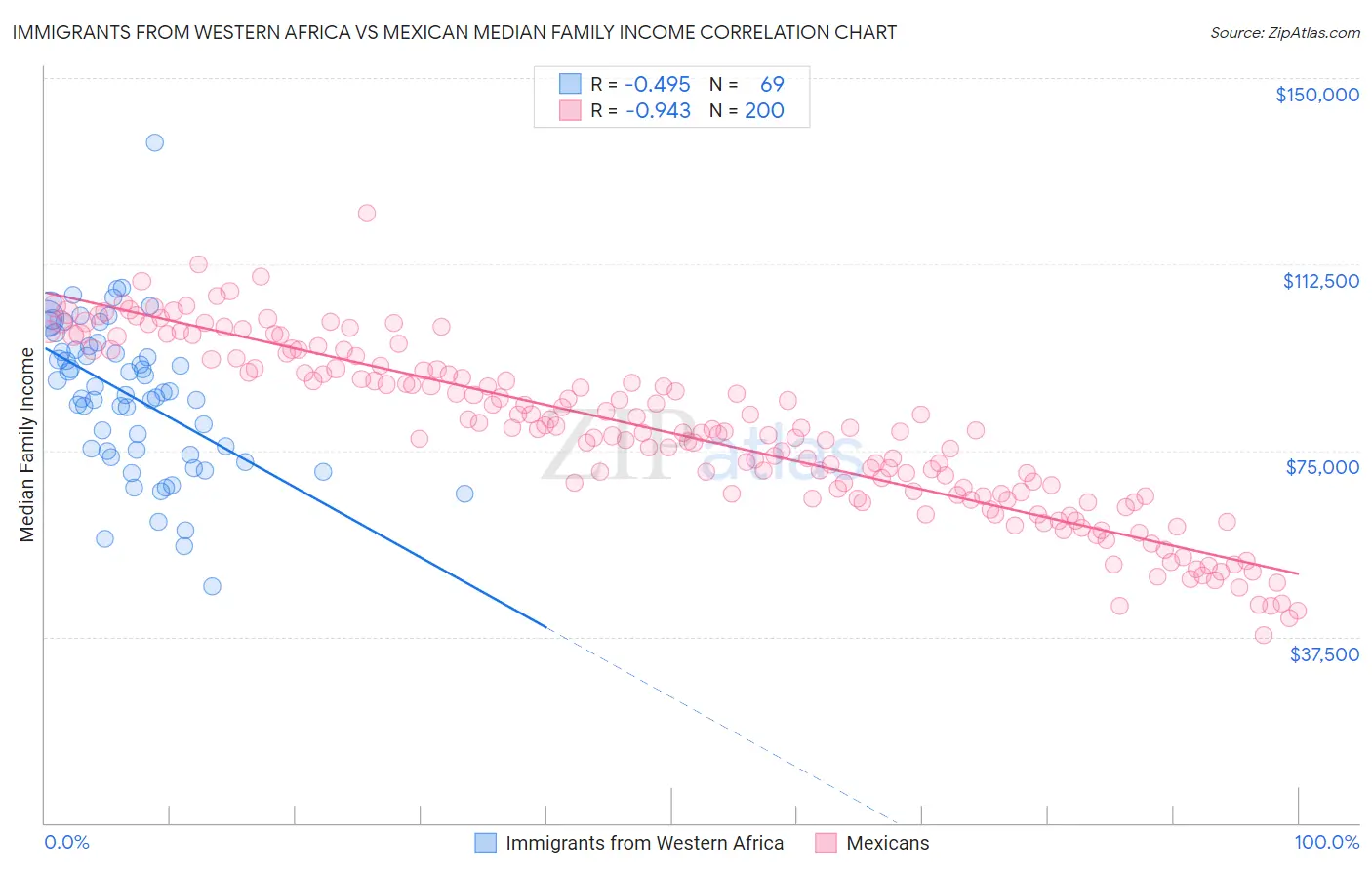 Immigrants from Western Africa vs Mexican Median Family Income