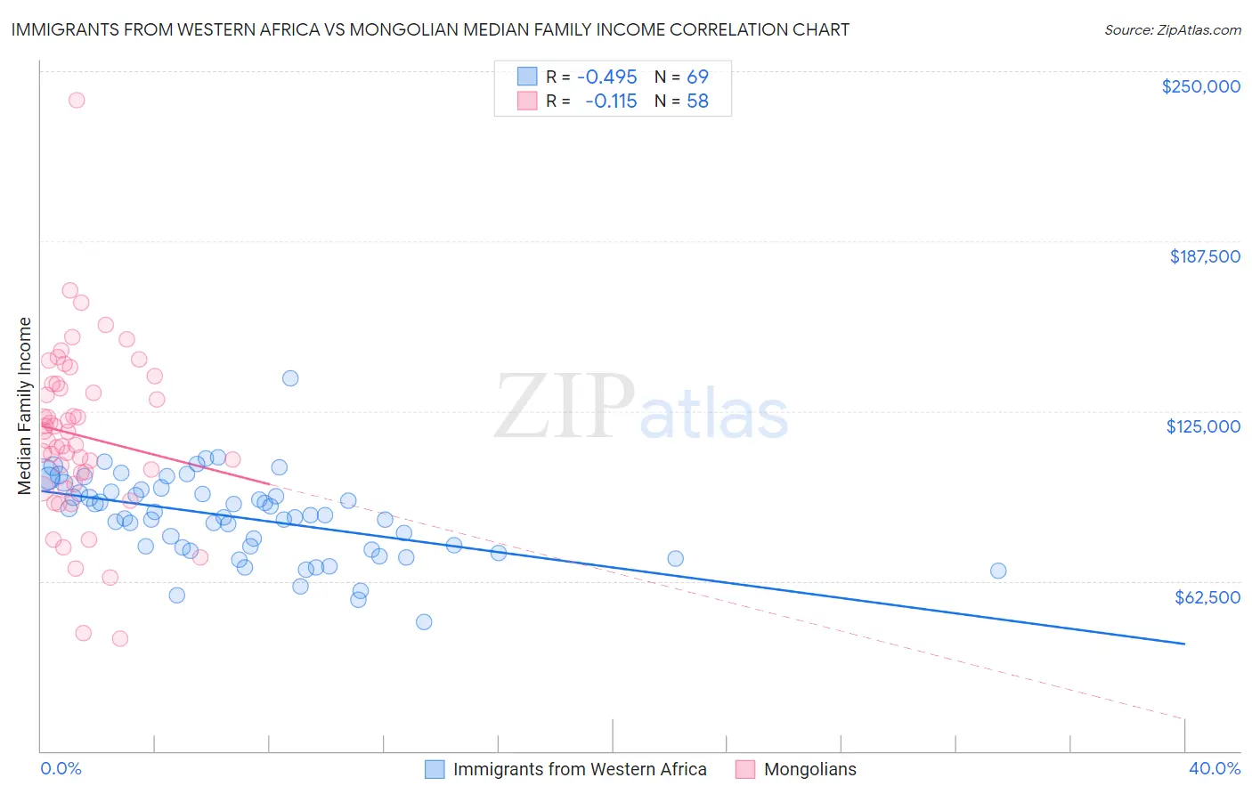 Immigrants from Western Africa vs Mongolian Median Family Income
