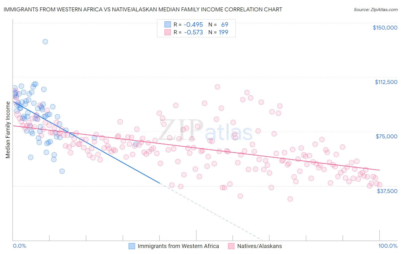 Immigrants from Western Africa vs Native/Alaskan Median Family Income