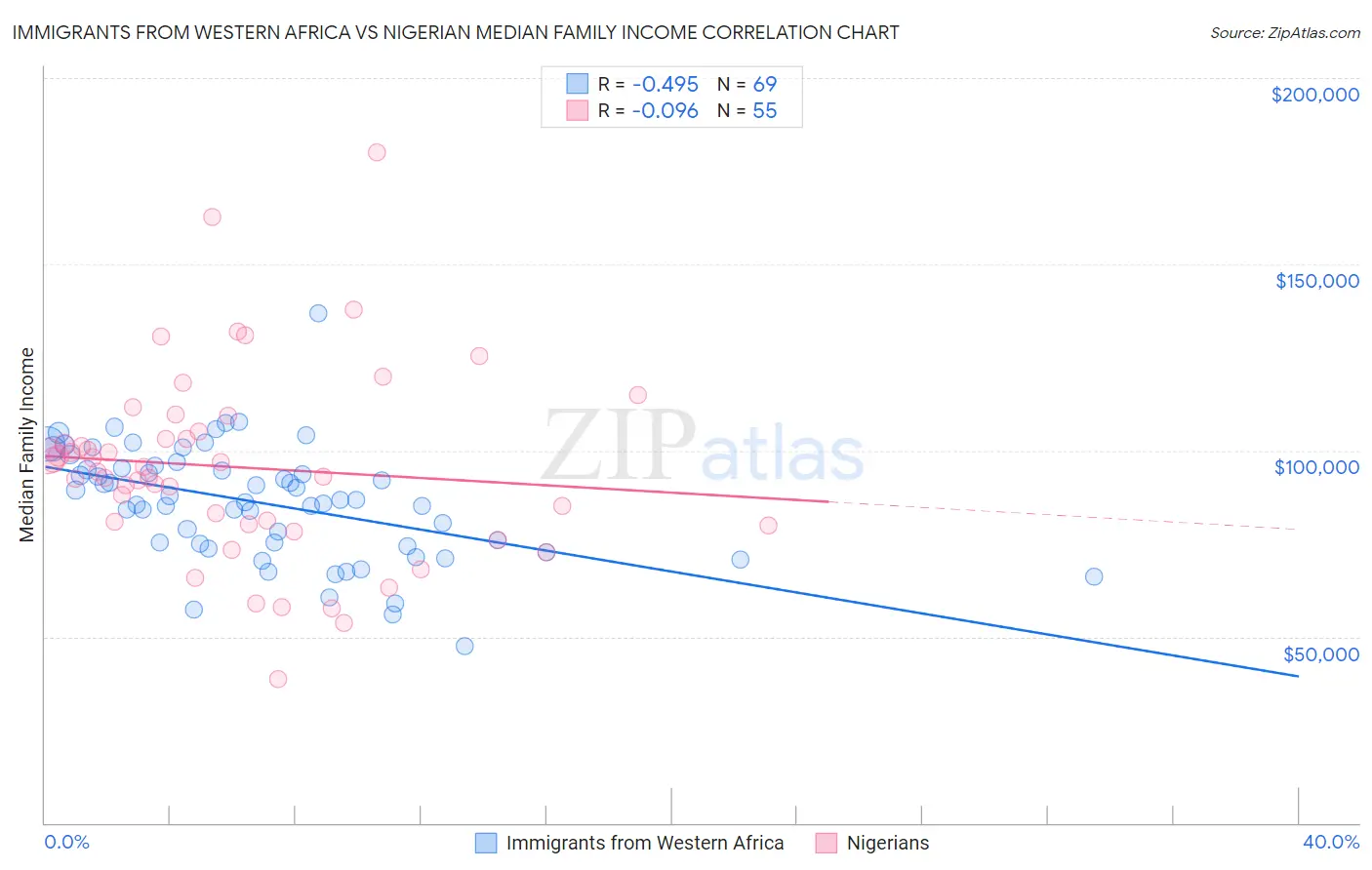 Immigrants from Western Africa vs Nigerian Median Family Income