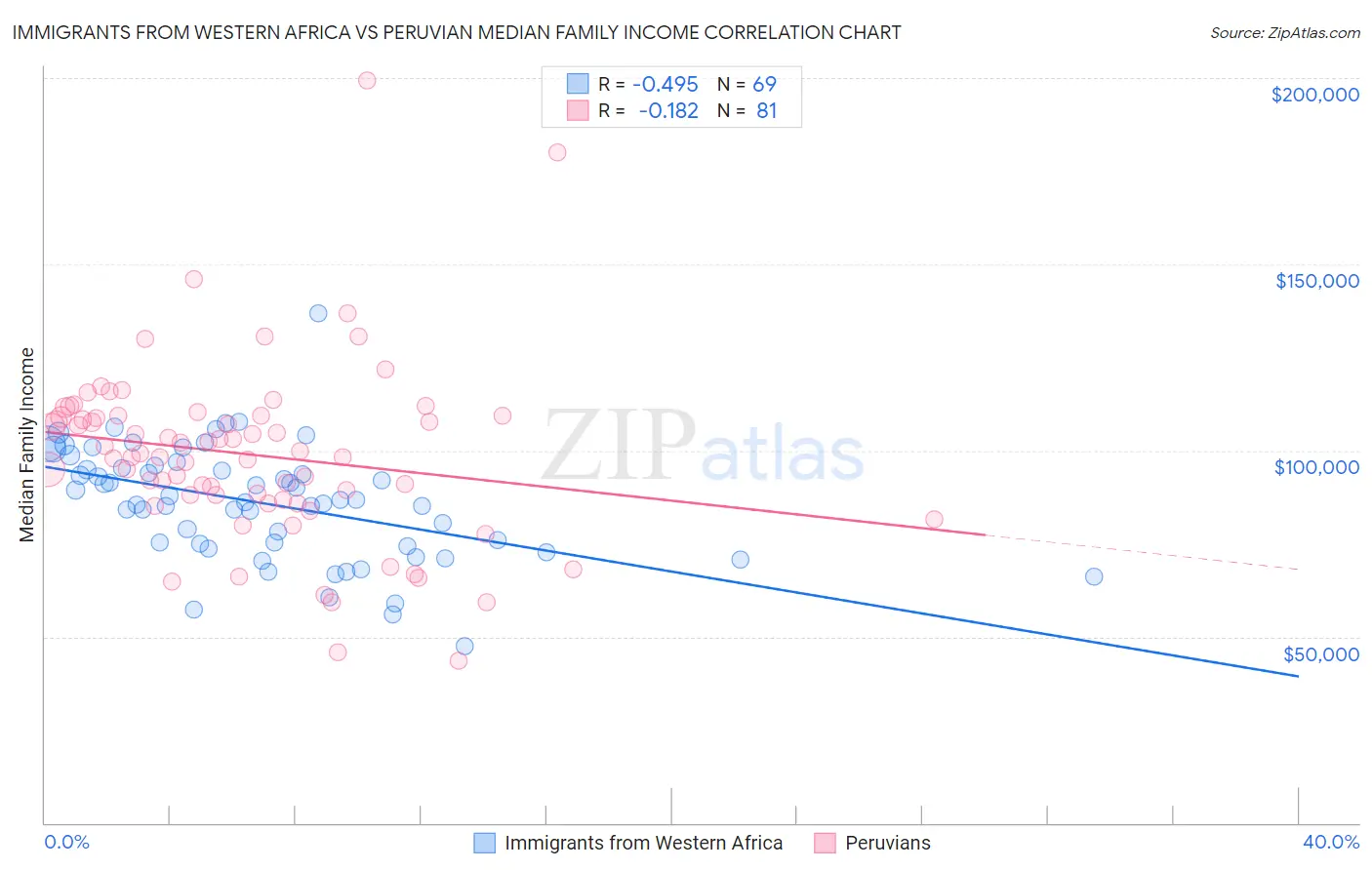 Immigrants from Western Africa vs Peruvian Median Family Income