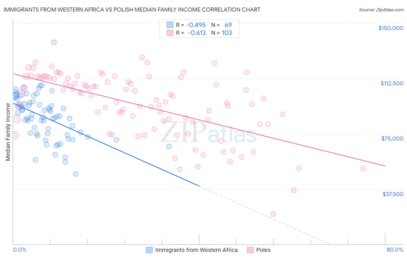 Immigrants from Western Africa vs Polish Median Family Income