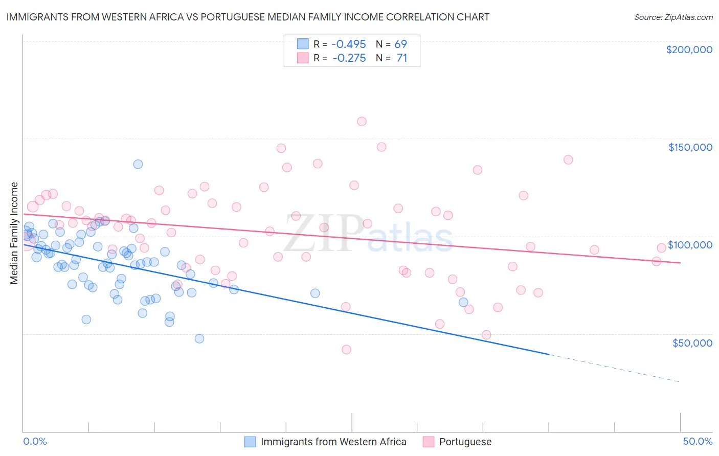 Immigrants from Western Africa vs Portuguese Median Family Income