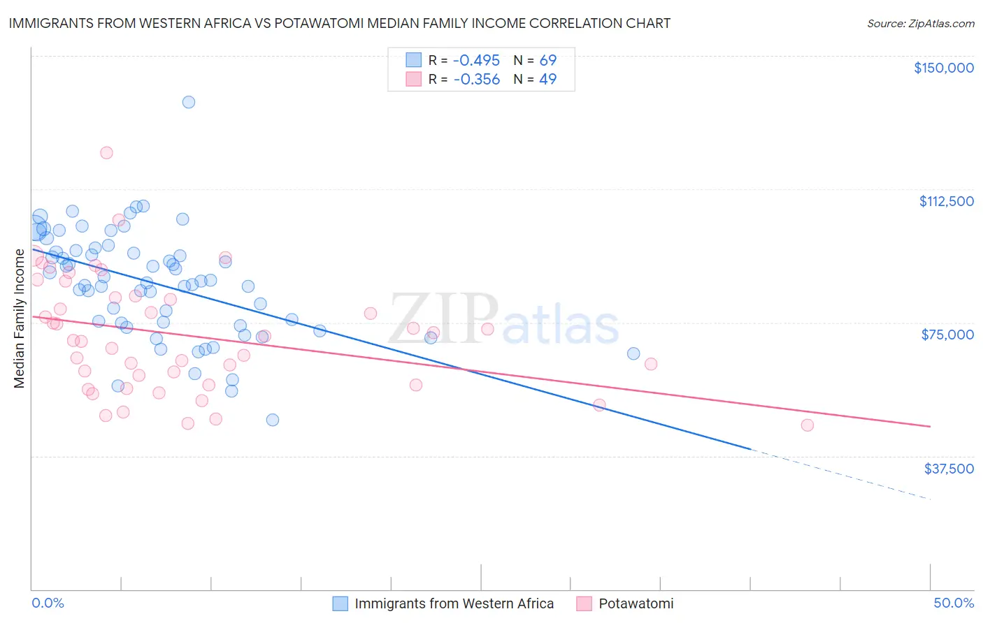 Immigrants from Western Africa vs Potawatomi Median Family Income