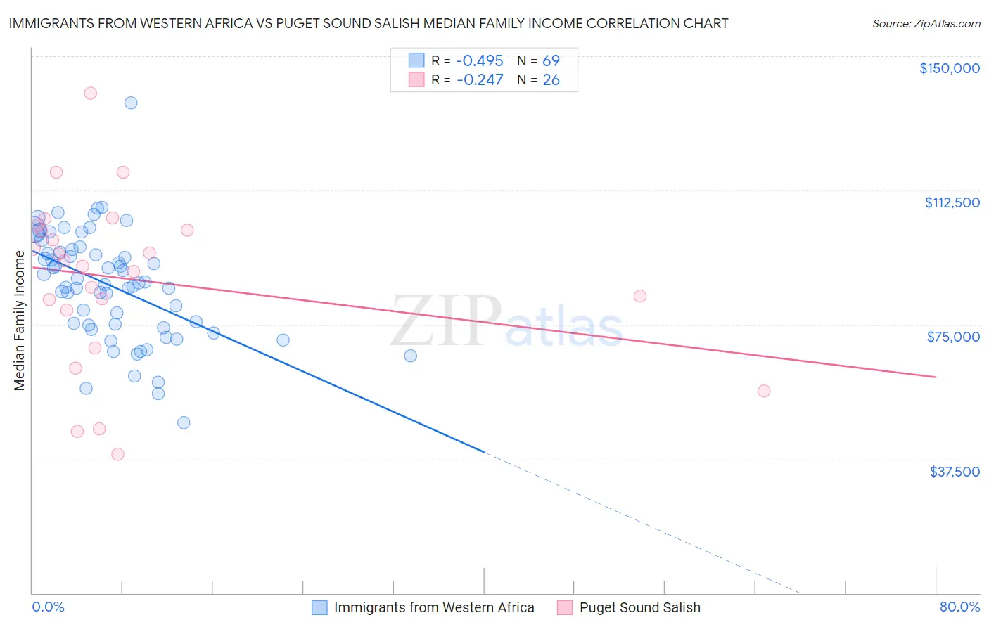 Immigrants from Western Africa vs Puget Sound Salish Median Family Income