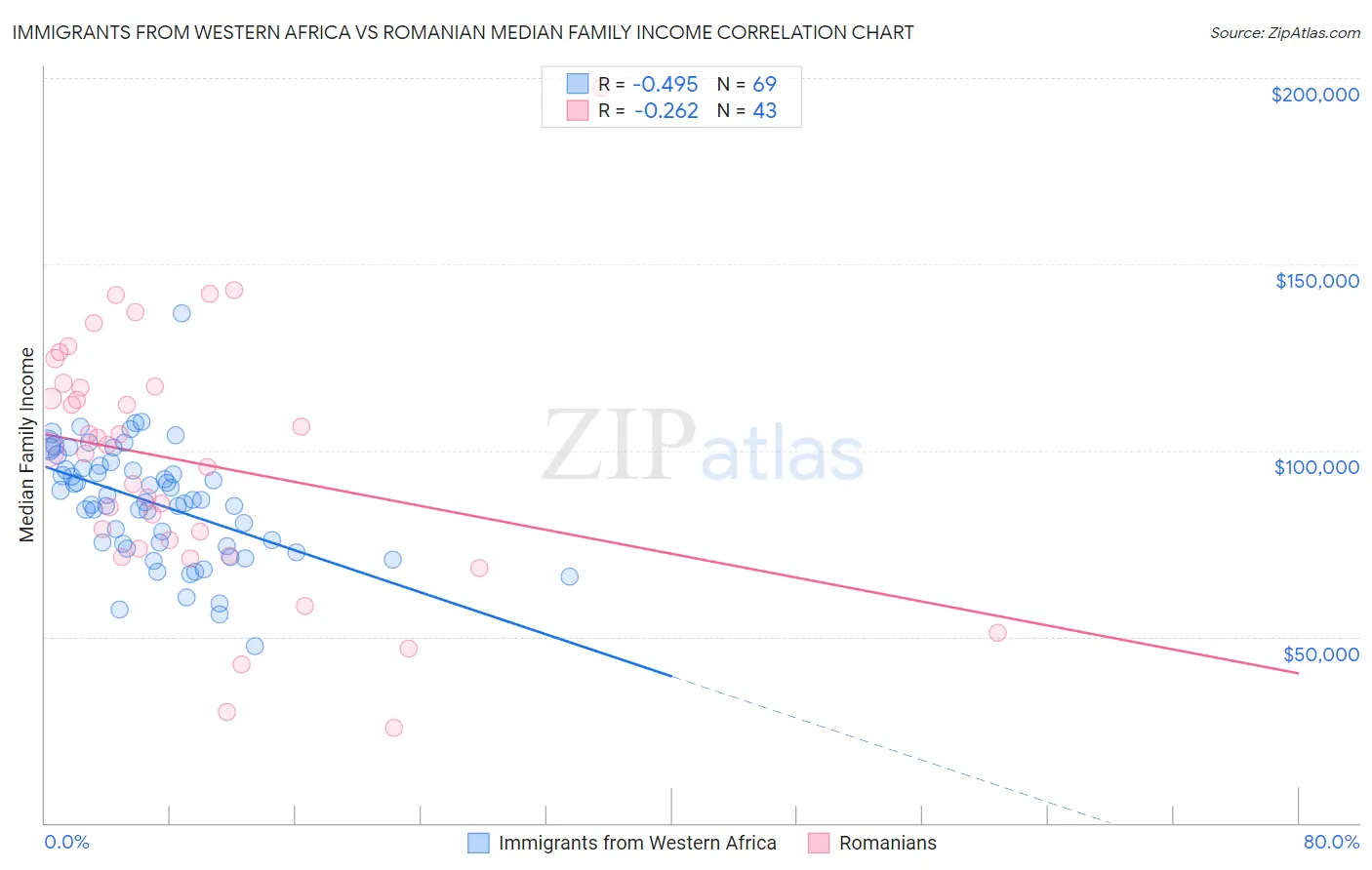 Immigrants from Western Africa vs Romanian Median Family Income