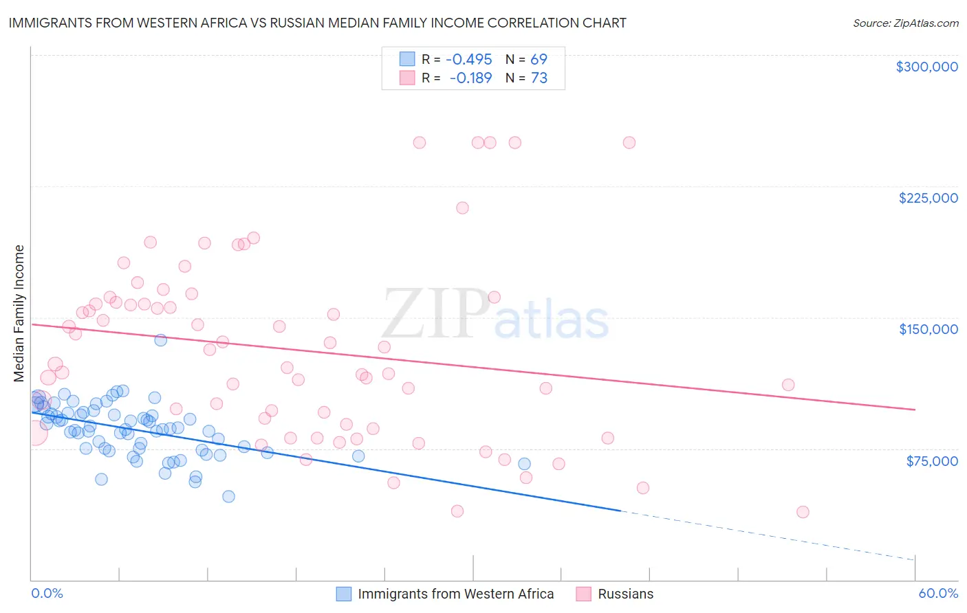 Immigrants from Western Africa vs Russian Median Family Income