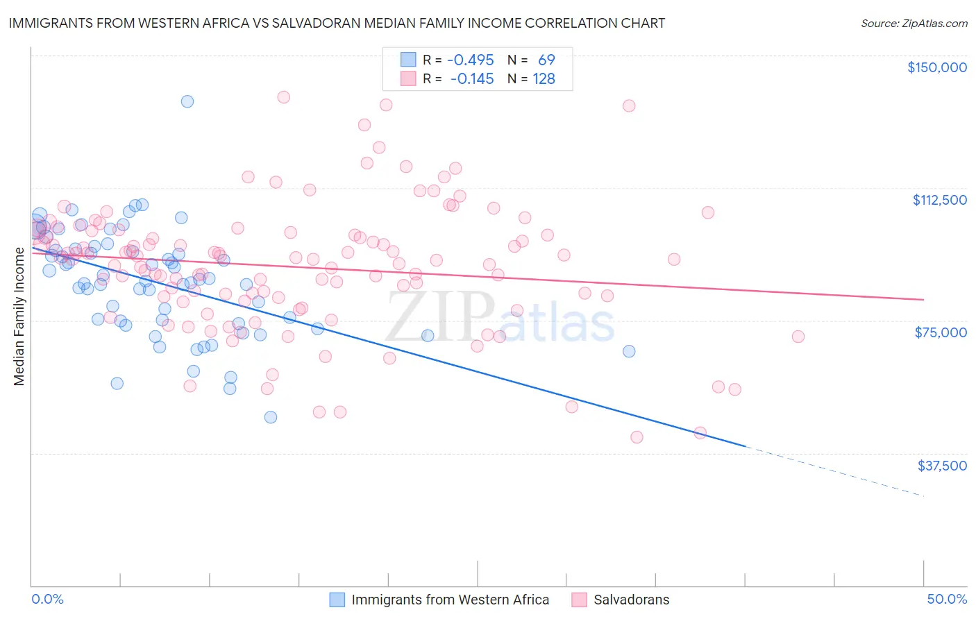 Immigrants from Western Africa vs Salvadoran Median Family Income