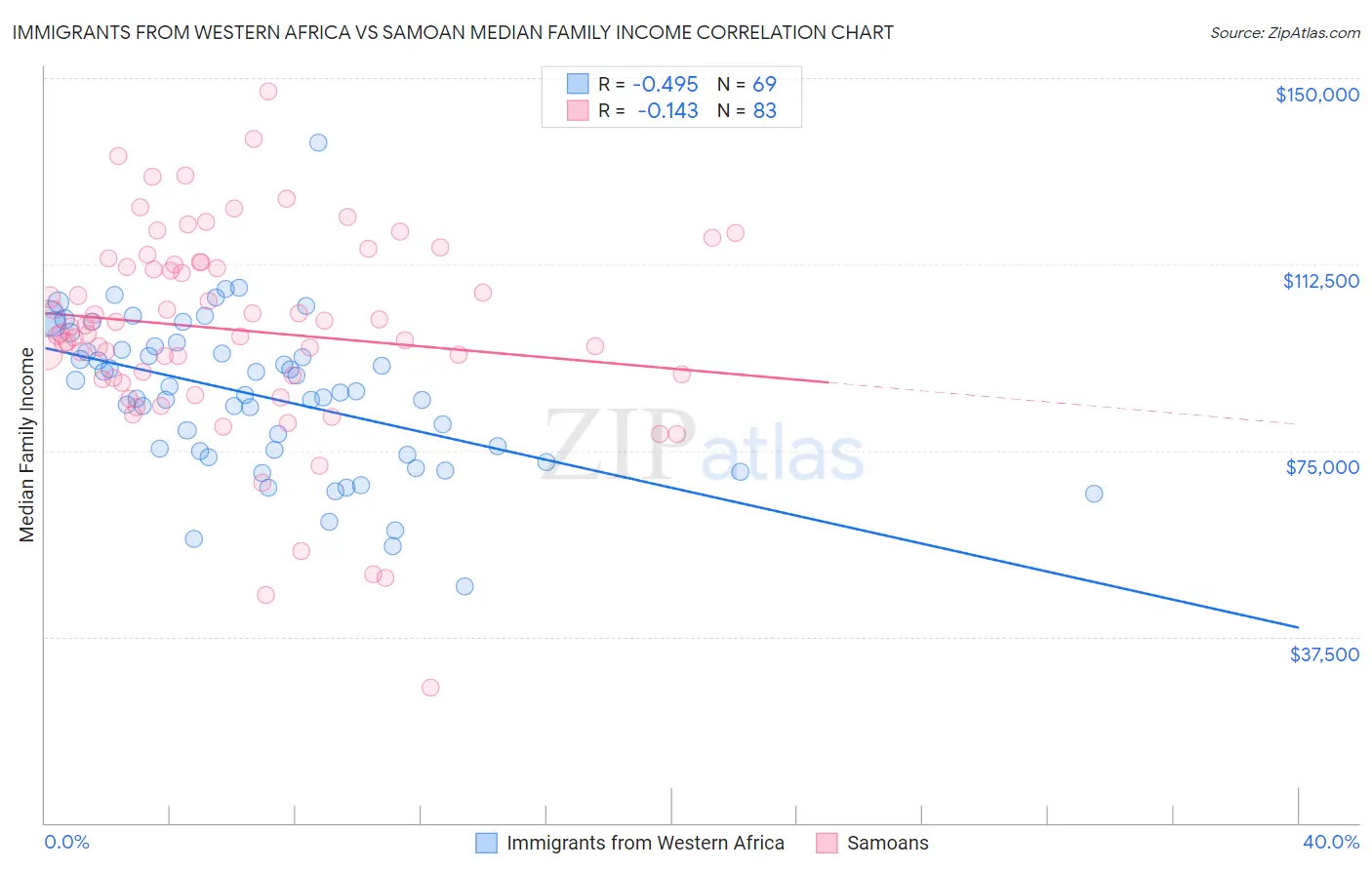 Immigrants from Western Africa vs Samoan Median Family Income
