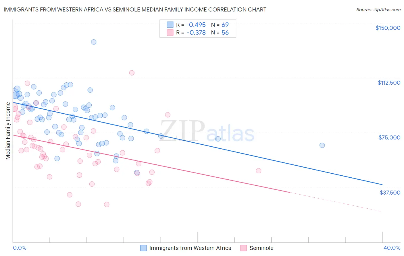 Immigrants from Western Africa vs Seminole Median Family Income