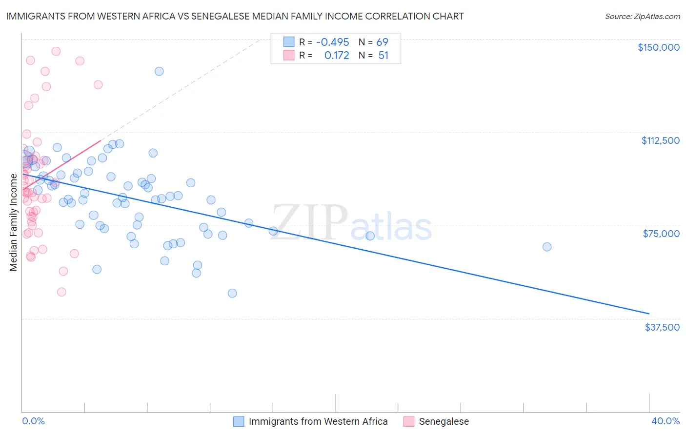 Immigrants from Western Africa vs Senegalese Median Family Income