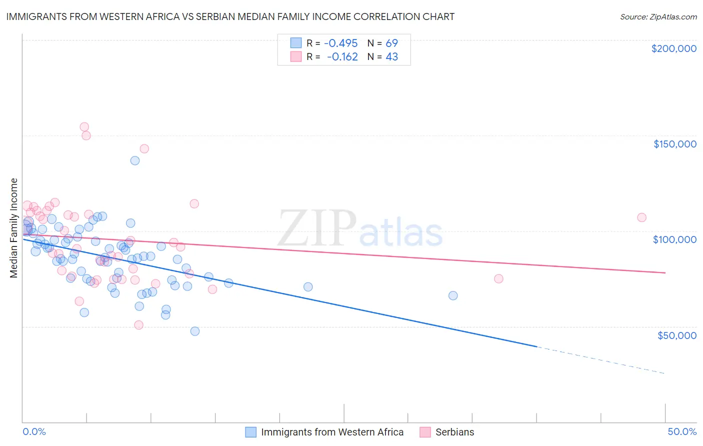 Immigrants from Western Africa vs Serbian Median Family Income