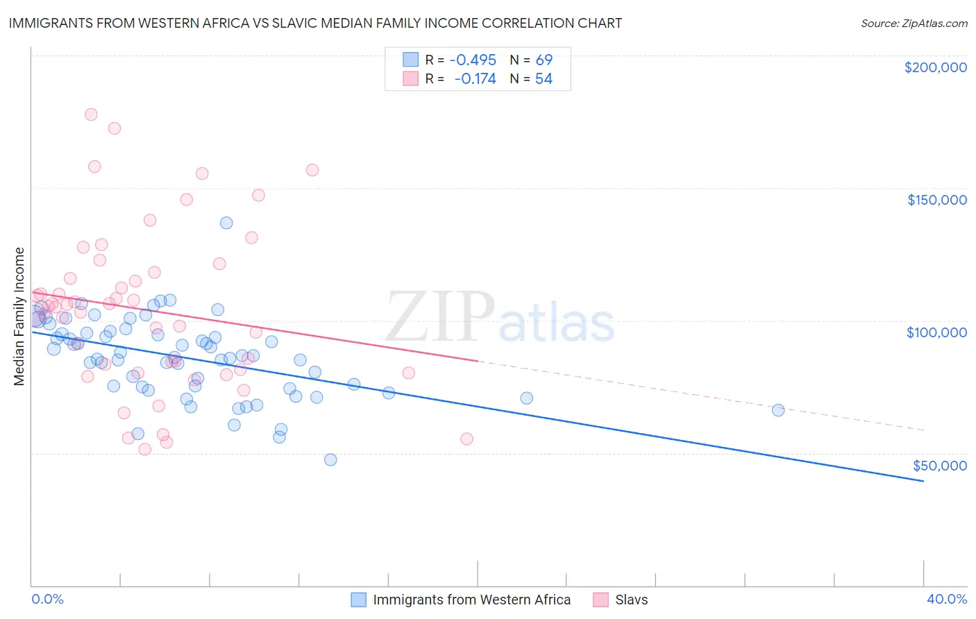 Immigrants from Western Africa vs Slavic Median Family Income