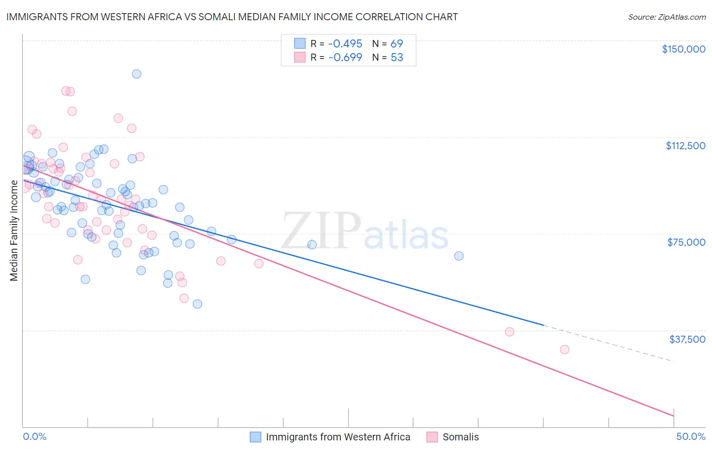 Immigrants from Western Africa vs Somali Median Family Income