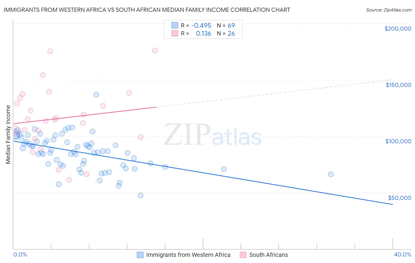 Immigrants from Western Africa vs South African Median Family Income
