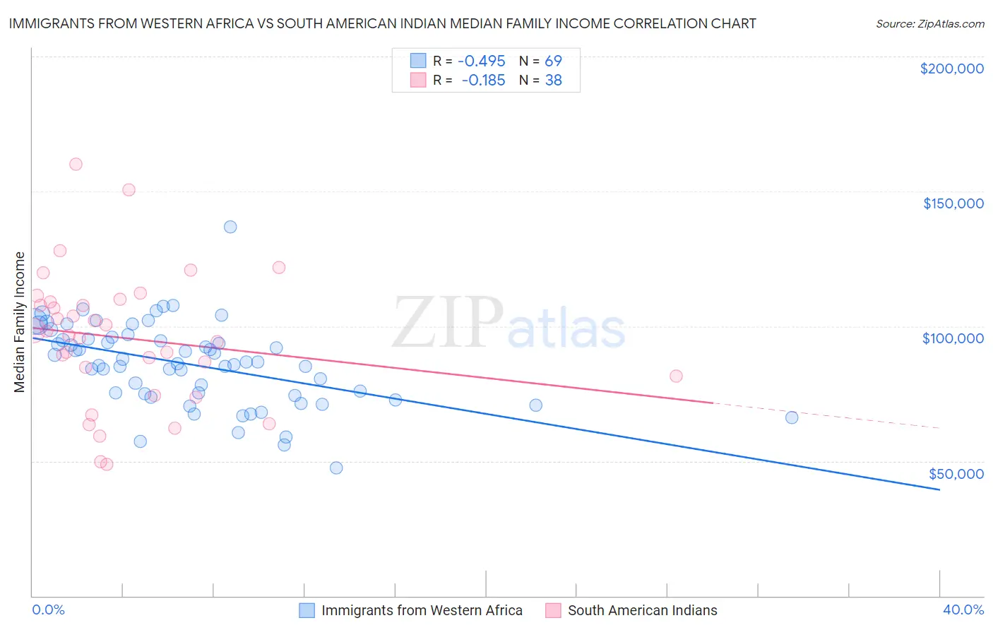 Immigrants from Western Africa vs South American Indian Median Family Income