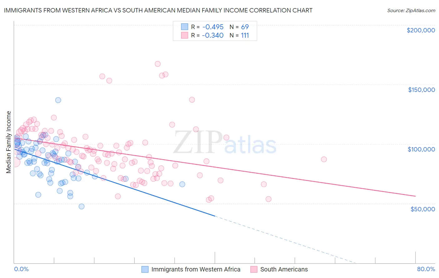 Immigrants from Western Africa vs South American Median Family Income