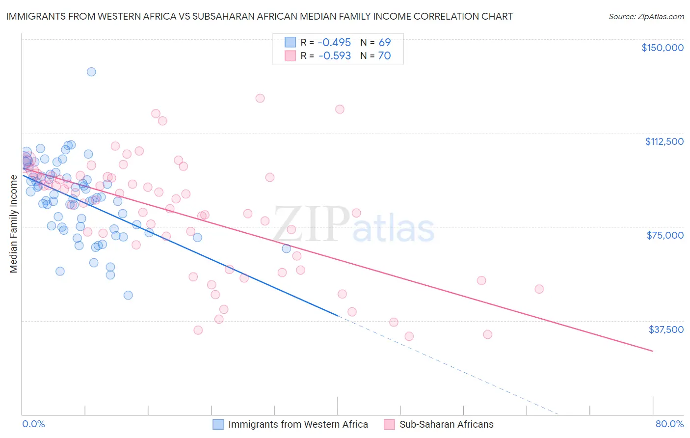 Immigrants from Western Africa vs Subsaharan African Median Family Income