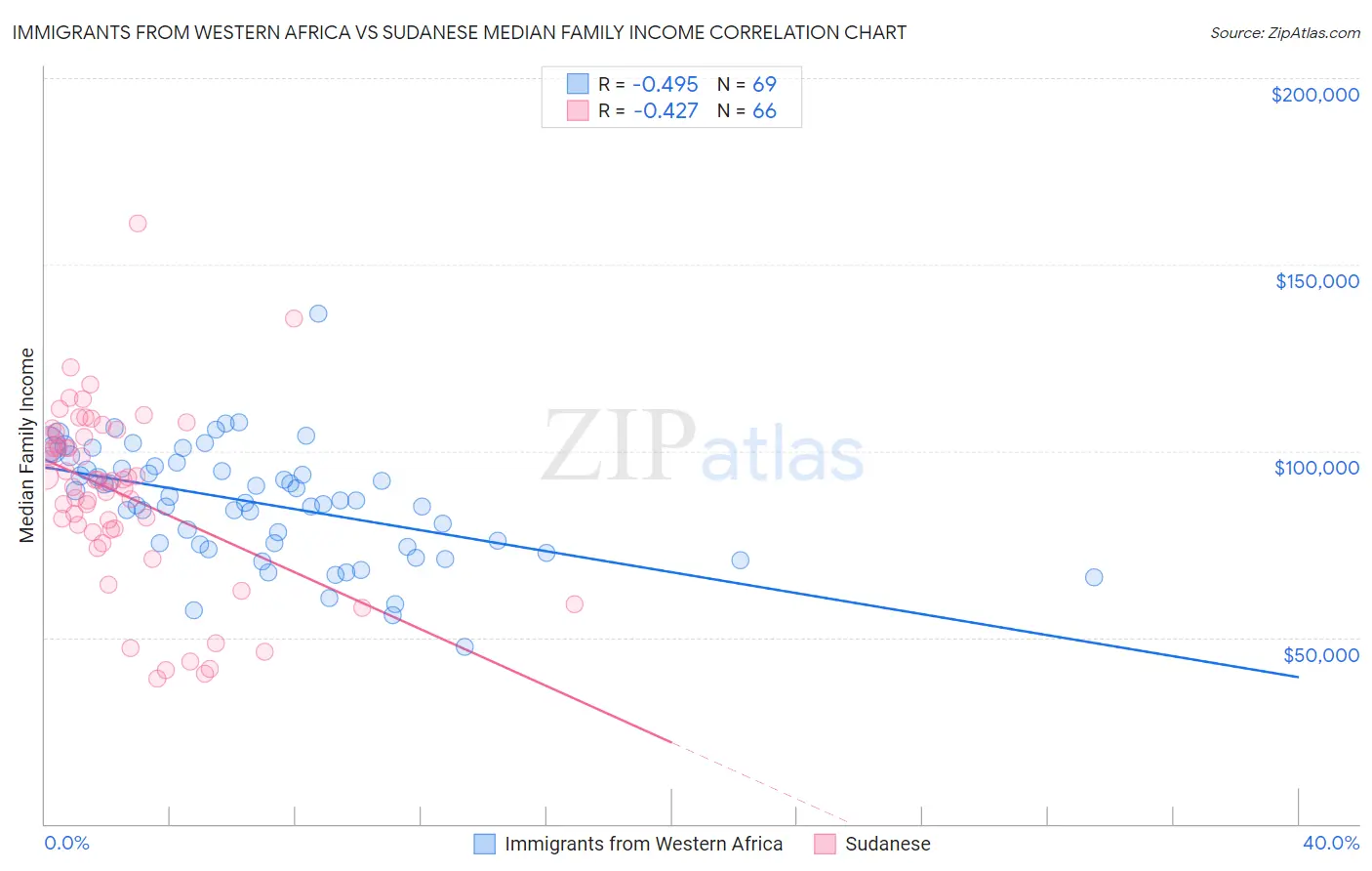 Immigrants from Western Africa vs Sudanese Median Family Income