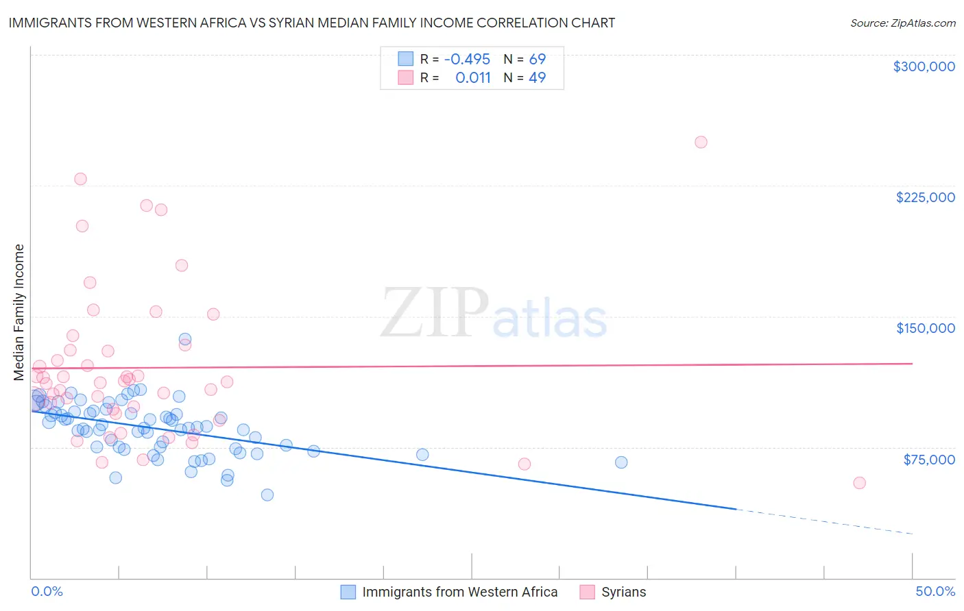 Immigrants from Western Africa vs Syrian Median Family Income