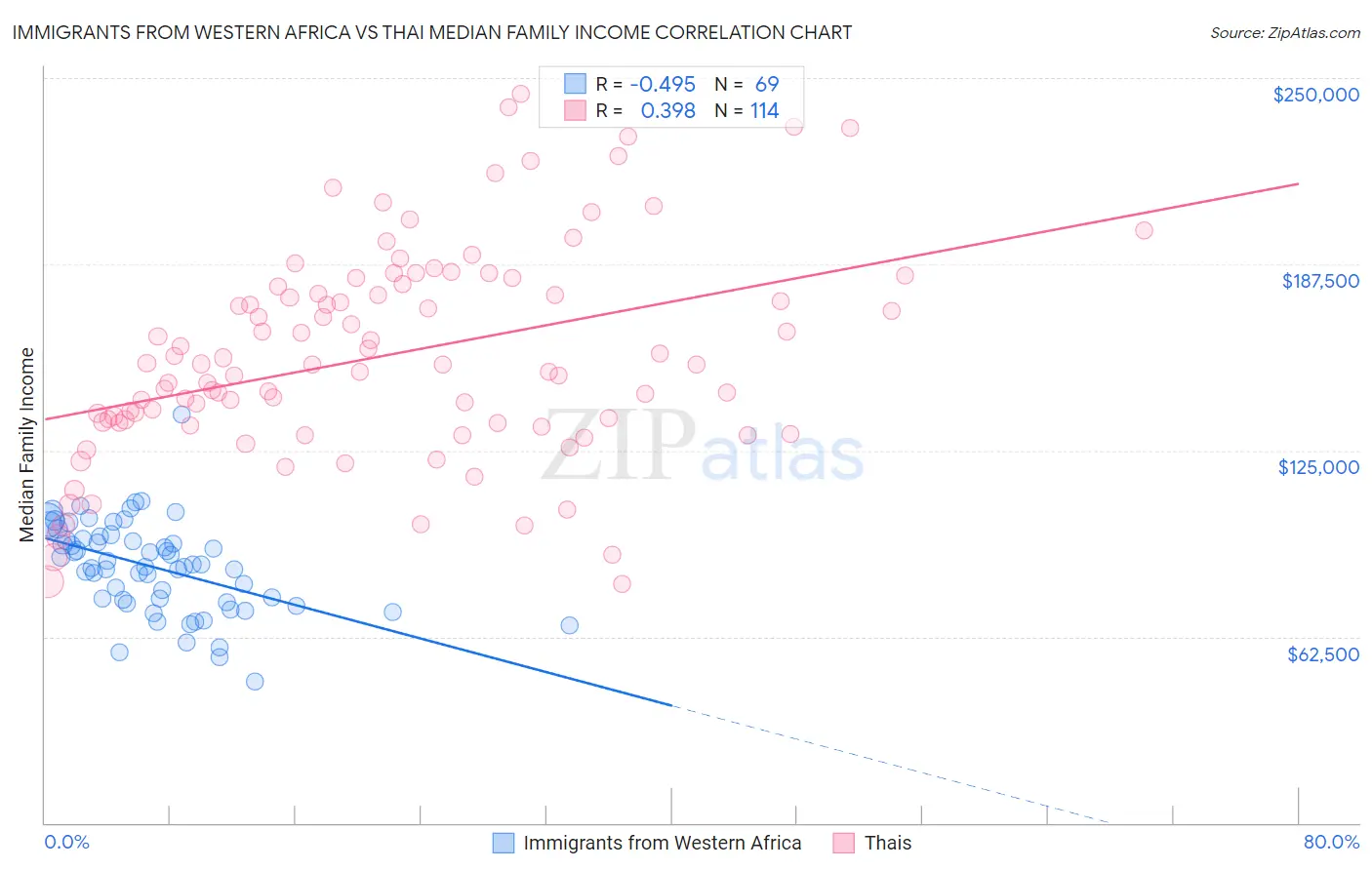 Immigrants from Western Africa vs Thai Median Family Income