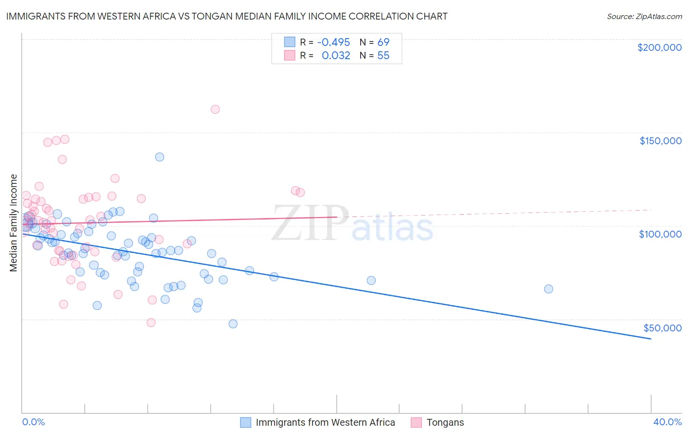 Immigrants from Western Africa vs Tongan Median Family Income
