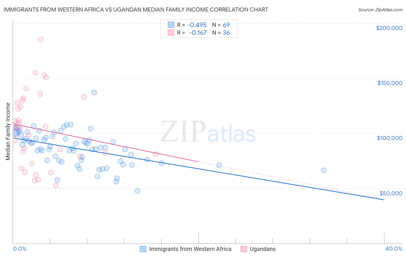Immigrants from Western Africa vs Ugandan Median Family Income