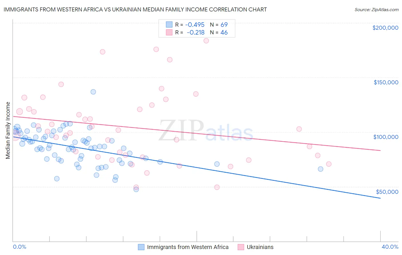 Immigrants from Western Africa vs Ukrainian Median Family Income