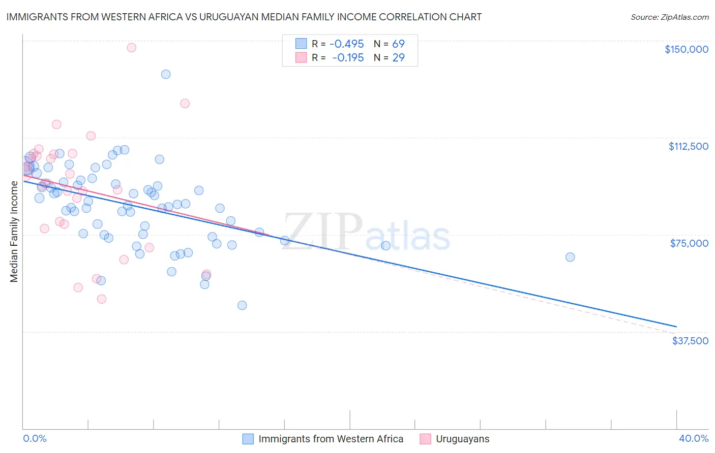Immigrants from Western Africa vs Uruguayan Median Family Income