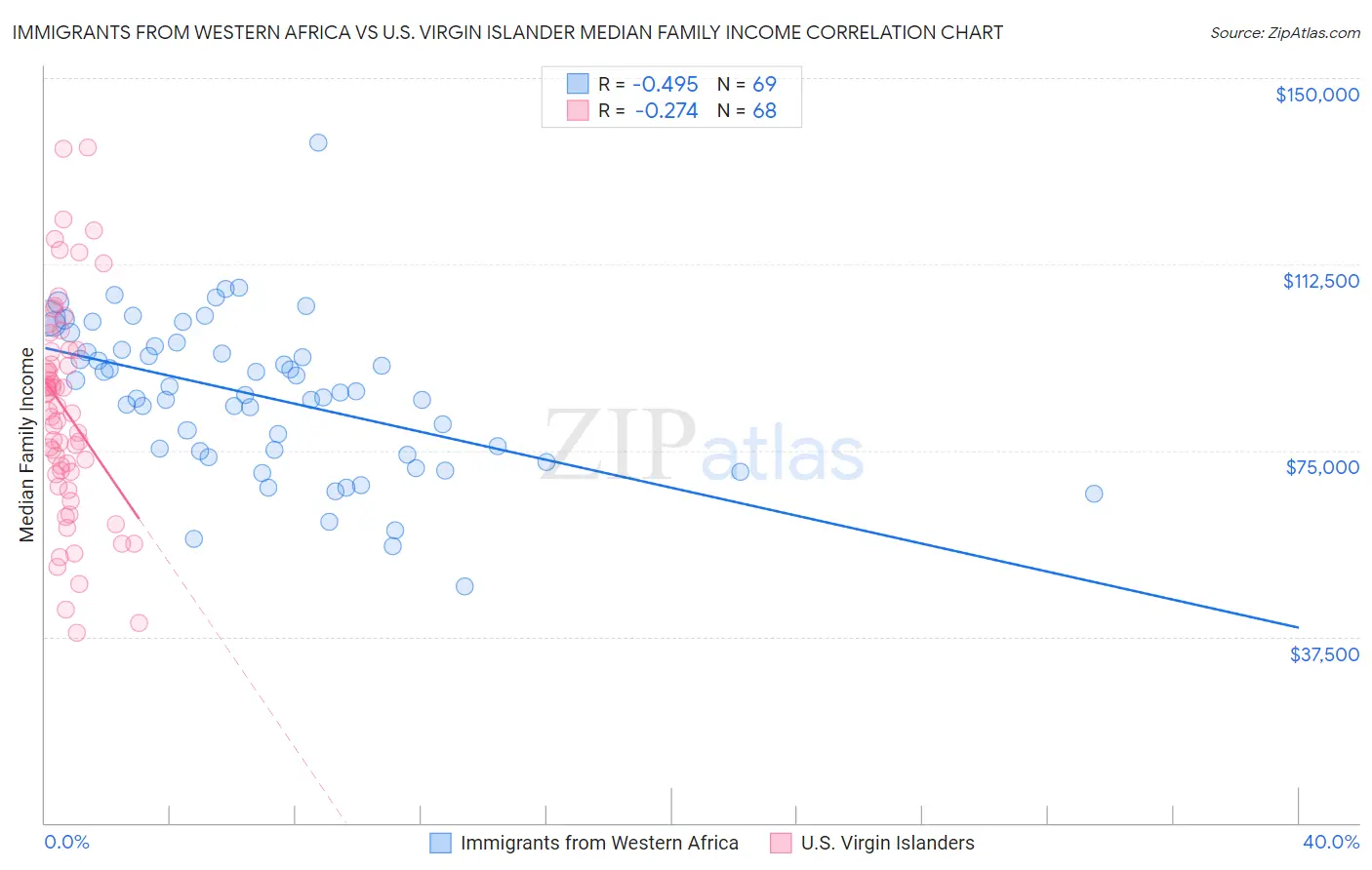 Immigrants from Western Africa vs U.S. Virgin Islander Median Family Income