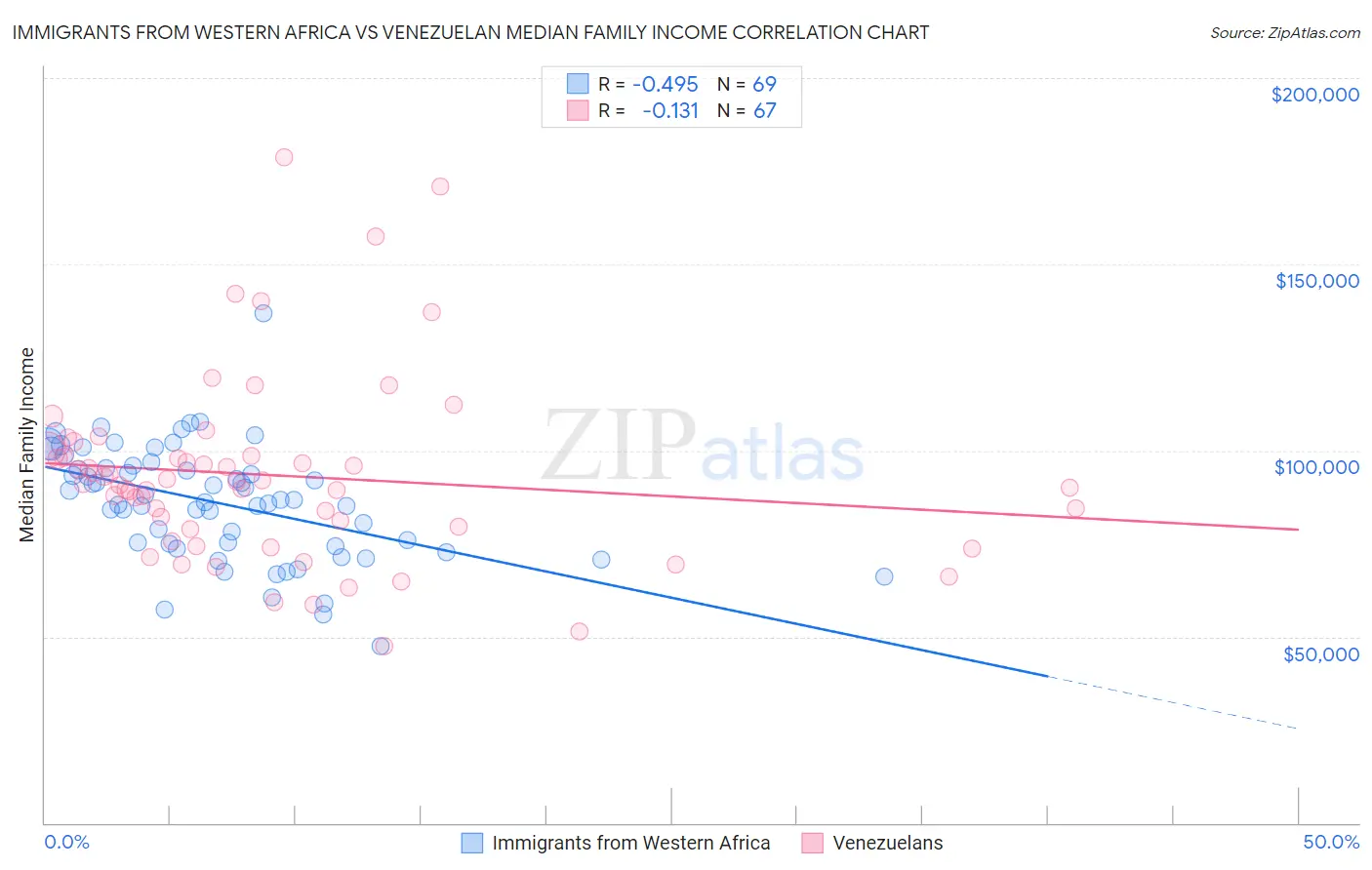 Immigrants from Western Africa vs Venezuelan Median Family Income