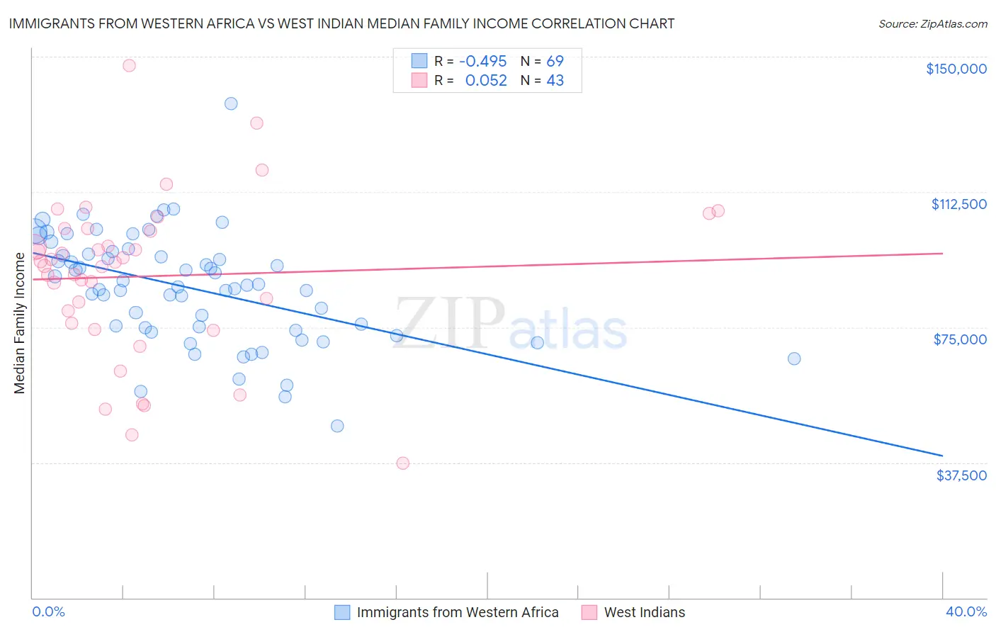 Immigrants from Western Africa vs West Indian Median Family Income