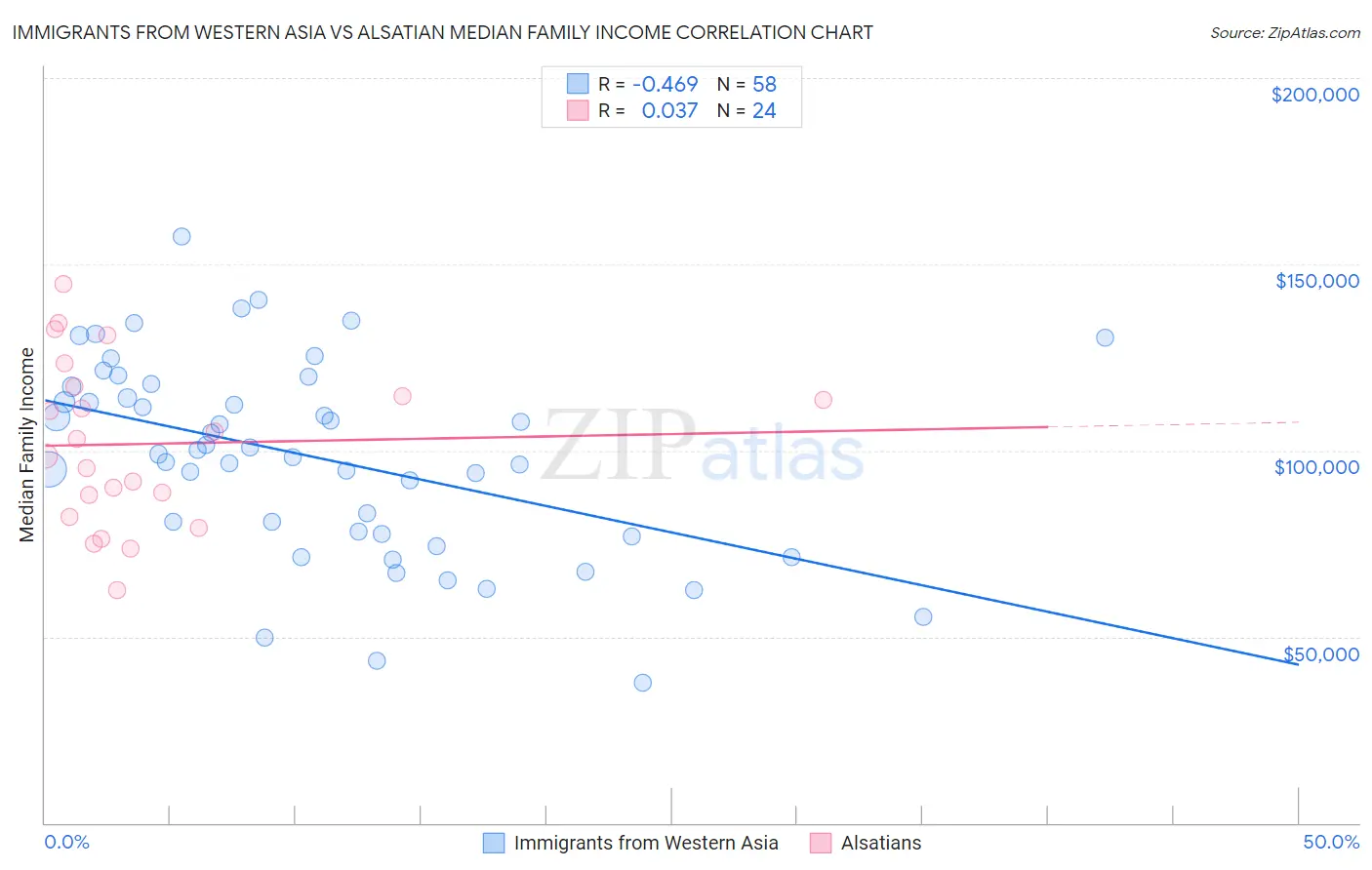 Immigrants from Western Asia vs Alsatian Median Family Income