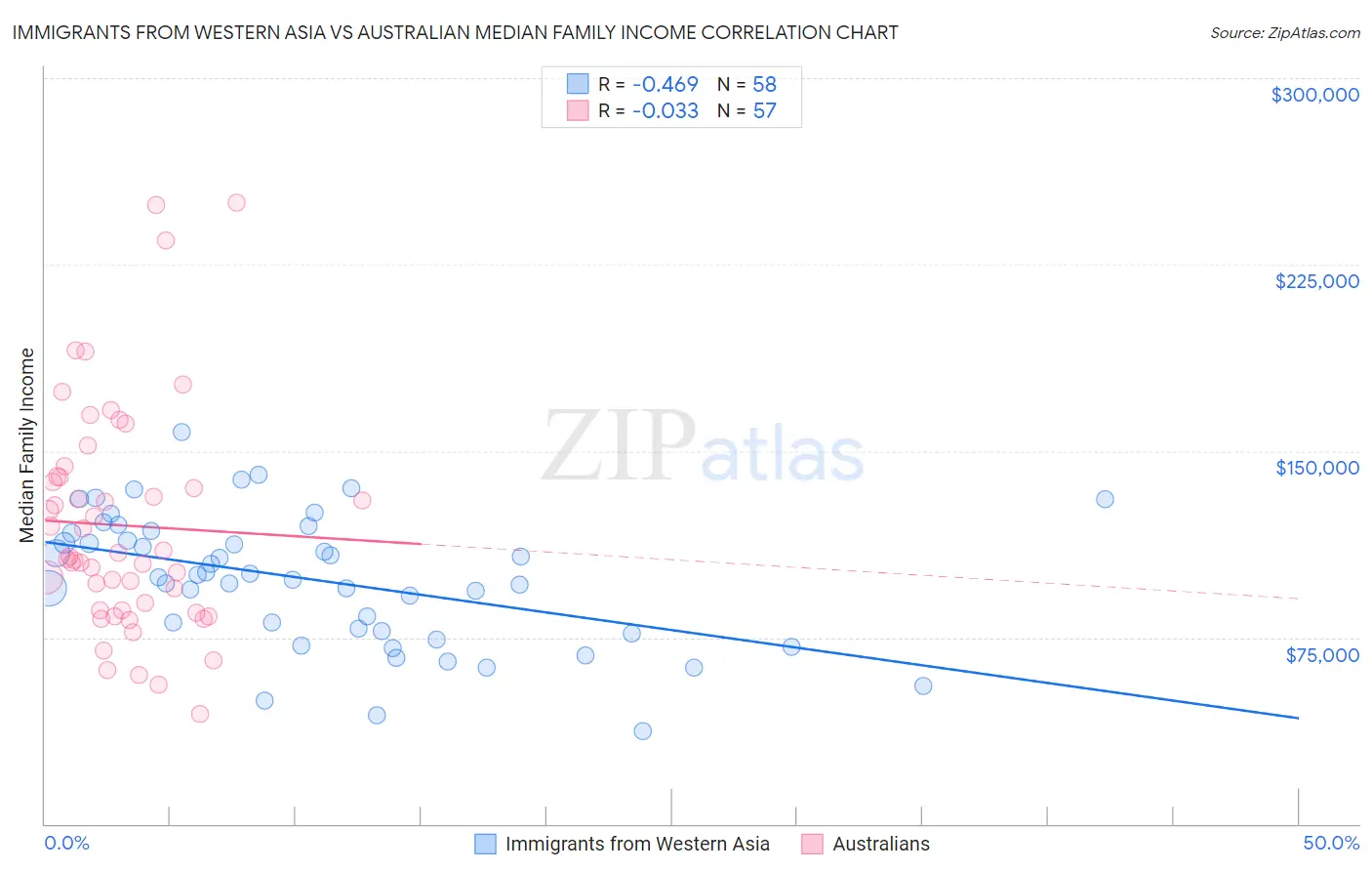 Immigrants from Western Asia vs Australian Median Family Income